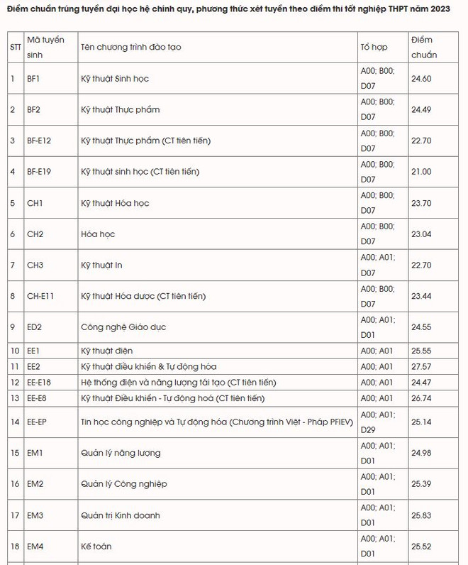 Đại học Bách khoa Hà Nội: Điểm chuẩn cao nhất thuộc lĩnh vực Công nghệ ảnh 4