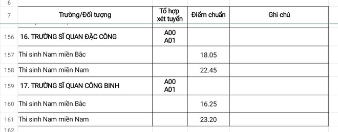 Khối trường quân đội công bố điểm chuẩn xét tuyển đại học năm 2023 ảnh 6