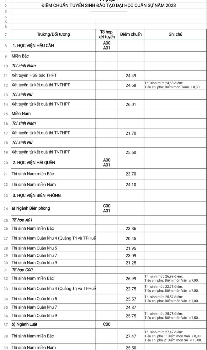 Khối trường quân đội công bố điểm chuẩn xét tuyển đại học năm 2023 ảnh 2
