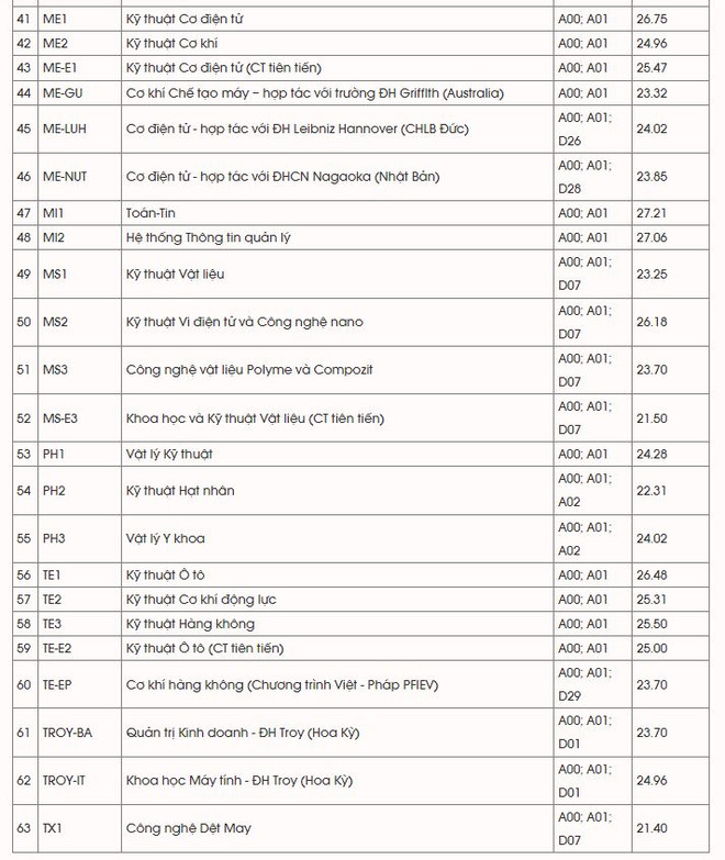 Đại học Bách khoa Hà Nội: Điểm chuẩn cao nhất thuộc lĩnh vực Công nghệ ảnh 6