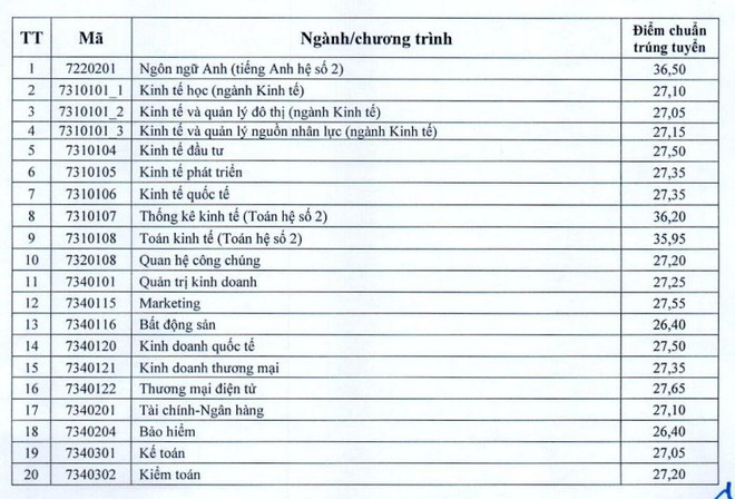 Điểm chuẩn của Đại học Kinh tế Quốc dân cao nhất là 37,1 điểm ảnh 2