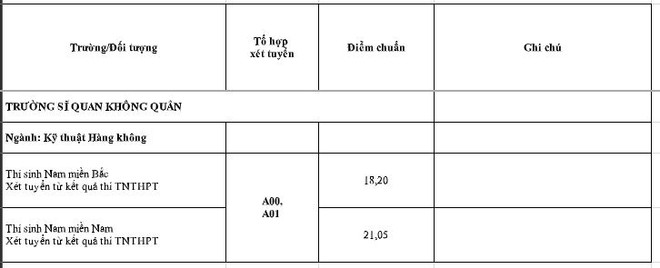 Khối trường quân đội công bố điểm chuẩn xét tuyển đại học năm 2023 ảnh 7