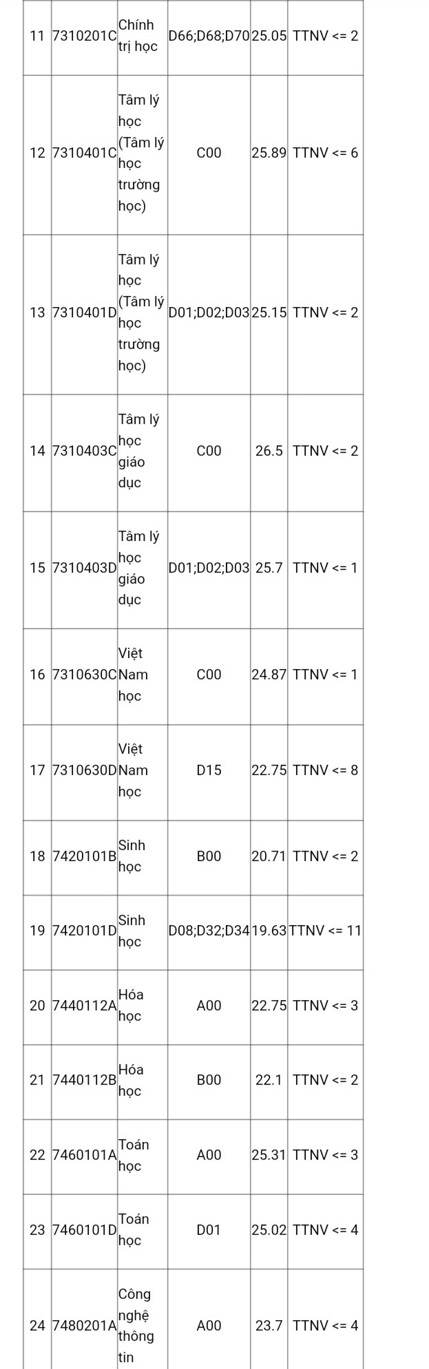Hơn 9 điểm mỗi môn vẫn trượt ngành Sư phạm Lịch sử ĐH Sư phạm Hà Nội ảnh 5