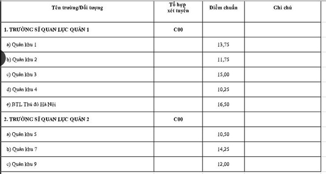 Khối trường quân đội công bố điểm chuẩn xét tuyển đại học năm 2023 ảnh 8