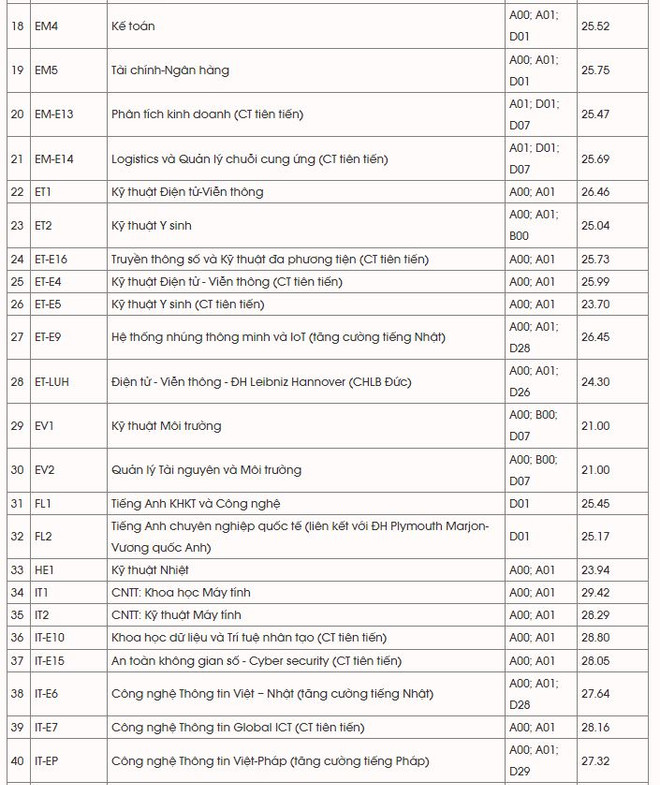 Đại học Bách khoa Hà Nội: Điểm chuẩn cao nhất thuộc lĩnh vực Công nghệ ảnh 5