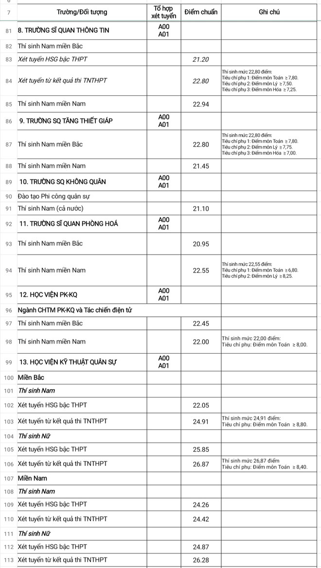 Khối trường quân đội công bố điểm chuẩn xét tuyển đại học năm 2023 ảnh 4