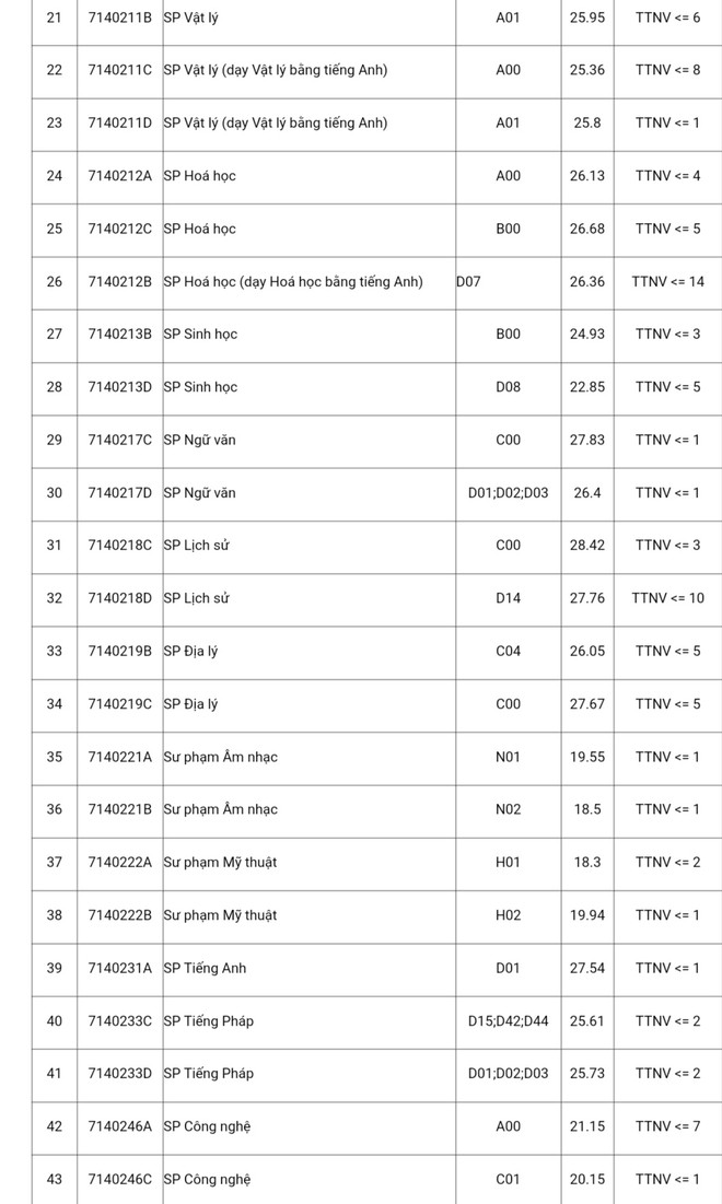 Hơn 9 điểm mỗi môn vẫn trượt ngành Sư phạm Lịch sử ĐH Sư phạm Hà Nội ảnh 3