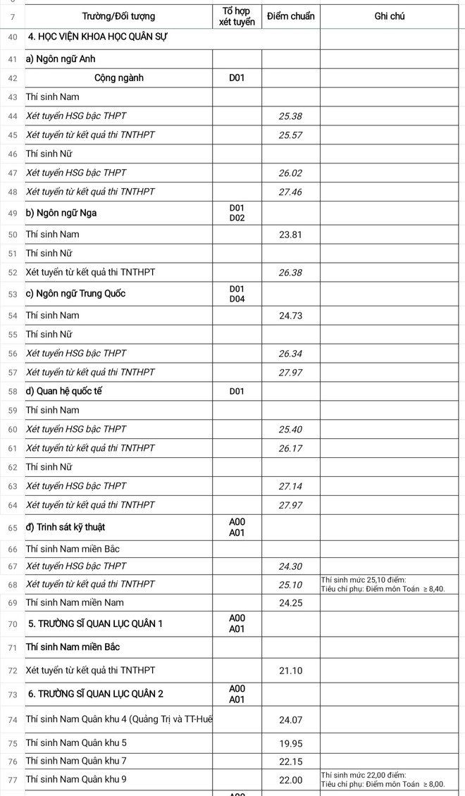 Khối trường quân đội công bố điểm chuẩn xét tuyển đại học năm 2023 ảnh 3
