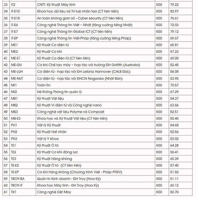 Đại học Bách khoa Hà Nội: Điểm chuẩn cao nhất thuộc lĩnh vực Công nghệ ảnh 3