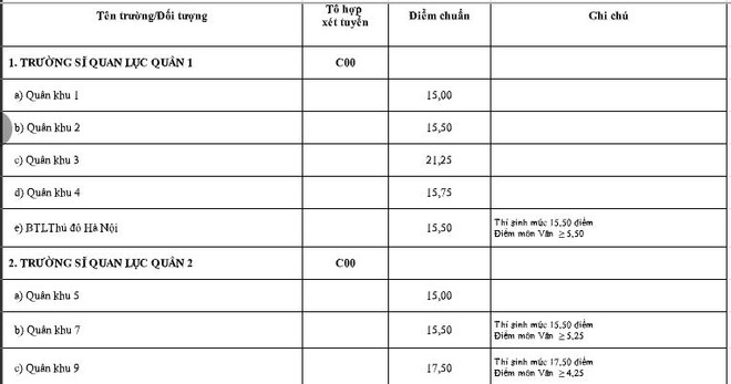 Khối trường quân đội công bố điểm chuẩn xét tuyển đại học năm 2023 ảnh 9
