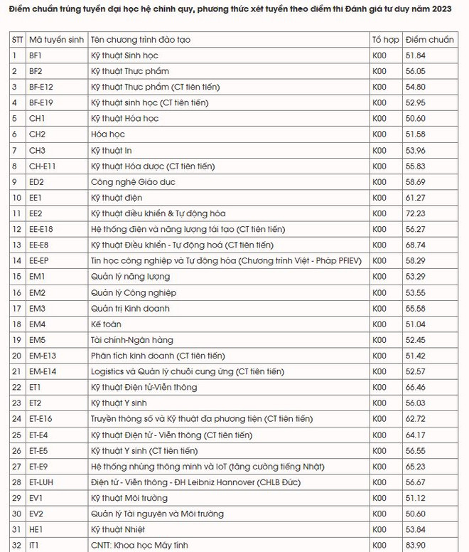 Đại học Bách khoa Hà Nội: Điểm chuẩn cao nhất thuộc lĩnh vực Công nghệ ảnh 2