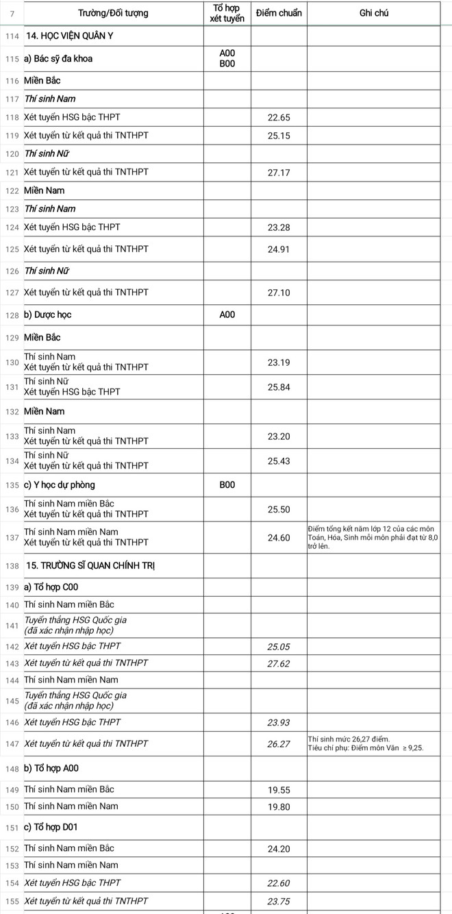 Khối trường quân đội công bố điểm chuẩn xét tuyển đại học năm 2023 ảnh 5