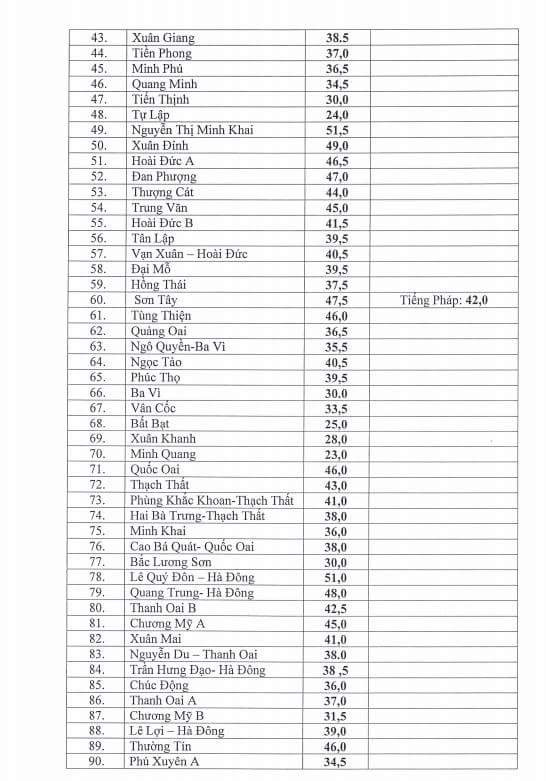 Điểm chuẩn vào lớp 10 năm học 2016-2017, trang 2. (Nguồn: Sở Giáo dục và Đào tạo Hà Nội) Hà Nội công bố điểm chuẩn vào lớp 10 của 106 trường công lập ảnh 3