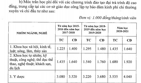 Ban hành mức thu học phí mới áp dụng từ năm học 2015-2016 ảnh 4