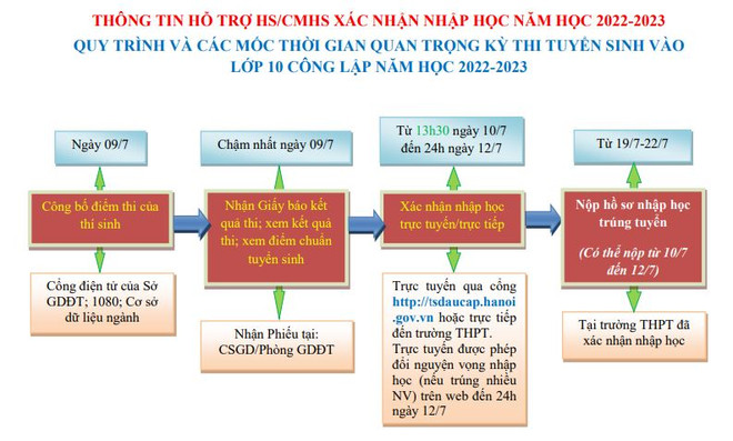 Hà Nội: Thí sinh trúng tuyển lớp 10 bắt buộc phải xác nhận nhập học ảnh 1