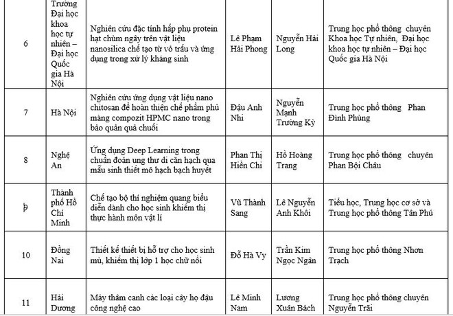 75 dự án đoạt giải cuộc thi Khoa học kỹ thuật cấp quốc gia ảnh 3