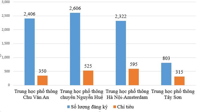 Hà Nội: Cạnh tranh gay gắt giành suất vào lớp 10 trường chuyên ảnh 2