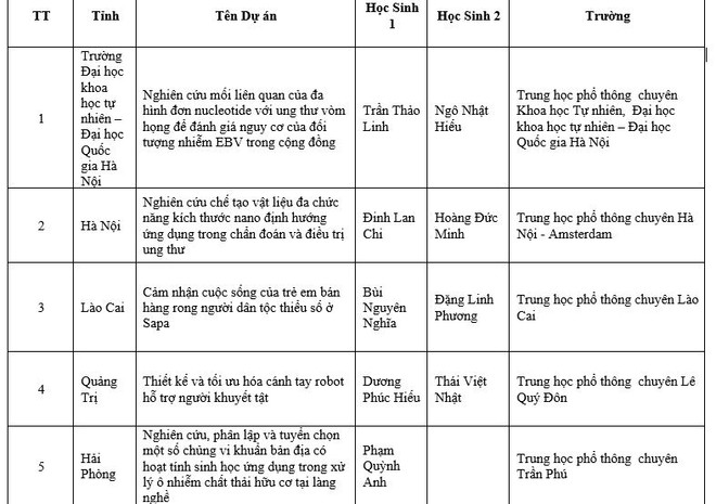 75 dự án đoạt giải cuộc thi Khoa học kỹ thuật cấp quốc gia ảnh 2