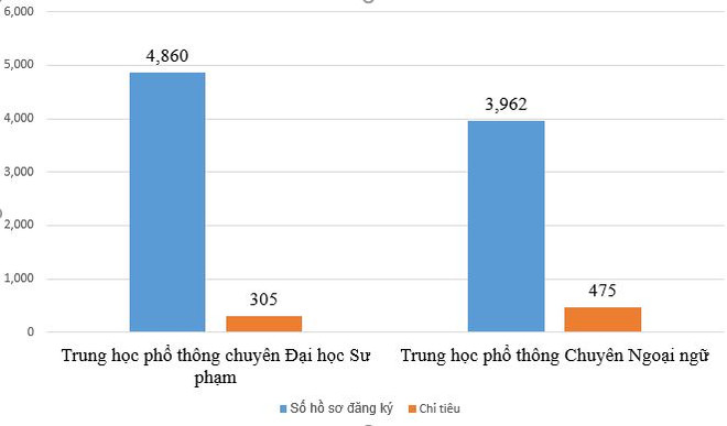 Hà Nội: Cạnh tranh gay gắt giành suất vào lớp 10 trường chuyên ảnh 1
