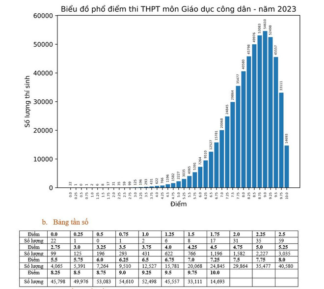 “Choáng” với điểm thi Tốt nghiệp THPT môn Giáo dục công dân ảnh 2