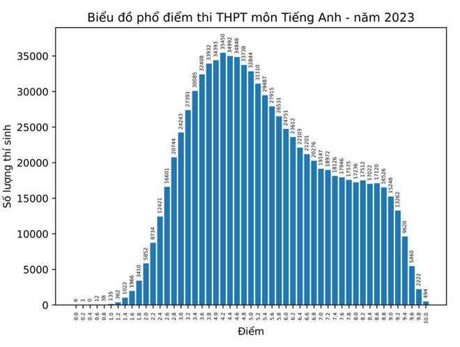 Môn Tiếng Anh tiếp tục 'đội sổ' trong Kỳ thi Tốt nghiệp THPT 2023 ảnh 1