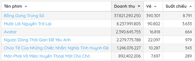 ''Bỗng dưng trúng số'' là phim Hàn ''trăm tỷ'' đầu tiên tại Việt Nam ảnh 2