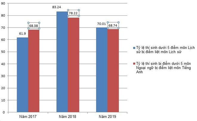 Điểm thi Lịch sử, Ngoại ngữ thấp: Hệ quả học ứng thí, lệch chất lượng ảnh 2