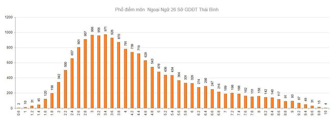 Điểm thi Lịch sử, Ngoại ngữ thấp: Hệ quả học ứng thí, lệch chất lượng ảnh 11