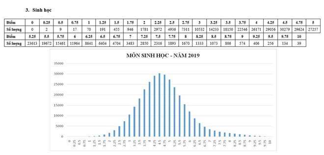 Bộ Giáo dục công bố phổ điểm từng môn thi THPT quốc gia 2019 ảnh 3