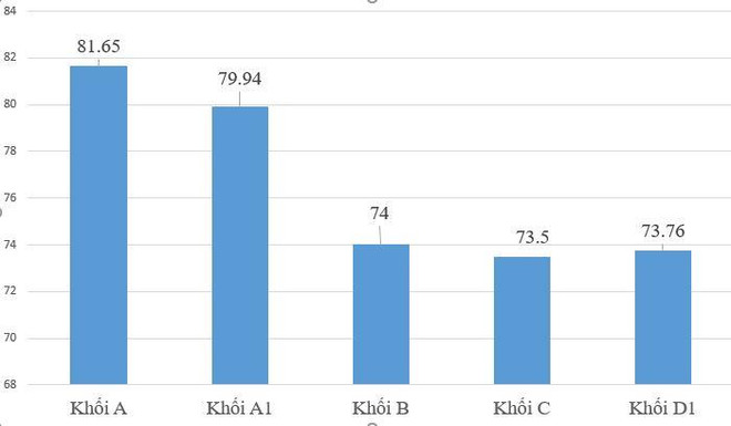 Hà Nội: 97,6% học sinh đỗ tốt nghiệp, hơn 9.800 bài từ 9 trở lên ảnh 1