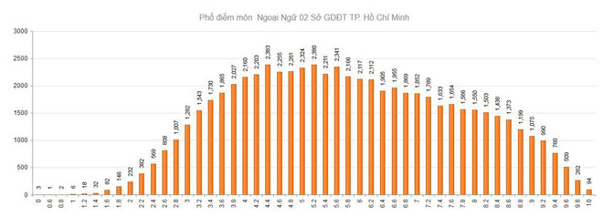 Điểm thi Lịch sử, Ngoại ngữ thấp: Hệ quả học ứng thí, lệch chất lượng ảnh 10