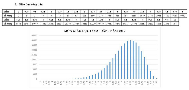 Bộ Giáo dục công bố phổ điểm từng môn thi THPT quốc gia 2019 ảnh 6