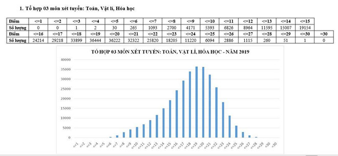 Phổ điểm các tổ hợp xét tuyển đại học kỳ thi THPT quốc gia 2019 ảnh 1