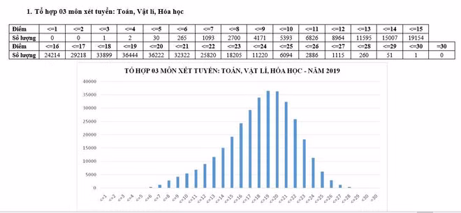 Phổ điểm các tổ hợp xét tuyển đại học kỳ thi THPT quốc gia 2019 ảnh 1