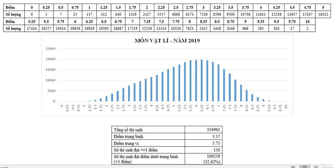 Bộ Giáo dục công bố phổ điểm từng môn thi THPT quốc gia 2019 ảnh 1