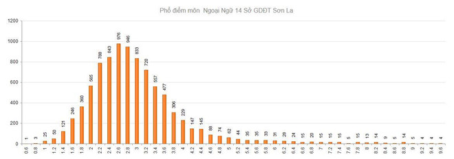 Điểm thi Lịch sử, Ngoại ngữ thấp: Hệ quả học ứng thí, lệch chất lượng ảnh 12