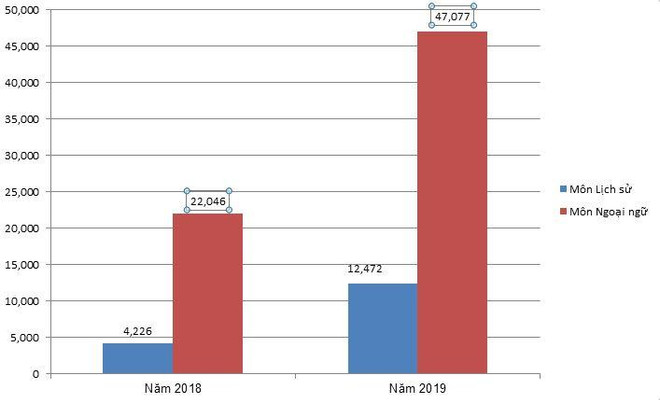 Điểm thi Lịch sử, Ngoại ngữ thấp: Hệ quả học ứng thí, lệch chất lượng ảnh 3