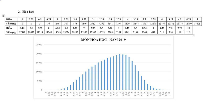 Bộ Giáo dục công bố phổ điểm từng môn thi THPT quốc gia 2019 ảnh 2