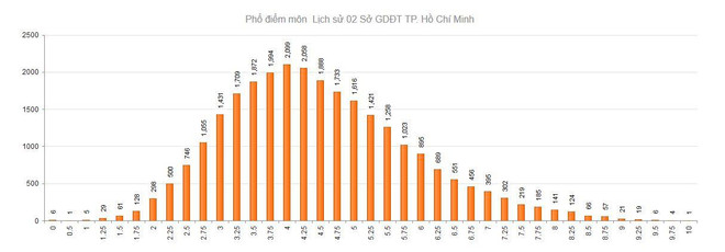 Điểm thi Lịch sử, Ngoại ngữ thấp: Hệ quả học ứng thí, lệch chất lượng ảnh 5