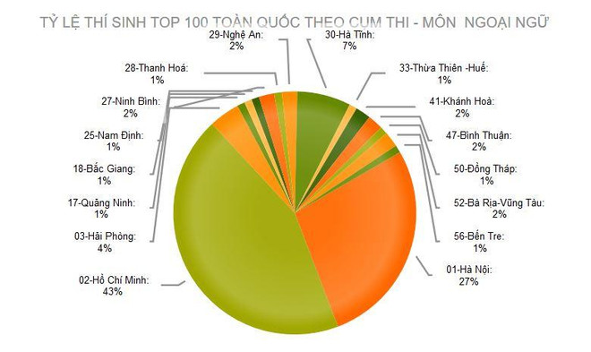 Điểm thi Lịch sử, Ngoại ngữ thấp: Hệ quả học ứng thí, lệch chất lượng ảnh 13
