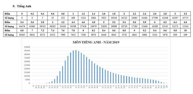 Bộ Giáo dục công bố phổ điểm từng môn thi THPT quốc gia 2019 ảnh 8