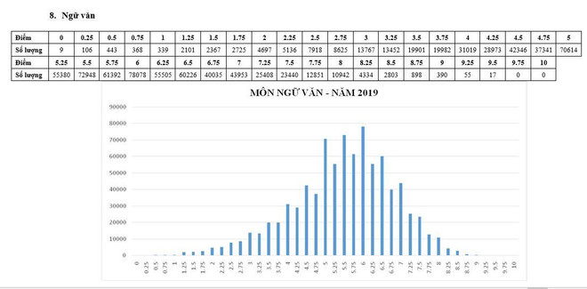 Bộ Giáo dục công bố phổ điểm từng môn thi THPT quốc gia 2019 ảnh 9