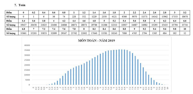 Bộ Giáo dục công bố phổ điểm từng môn thi THPT quốc gia 2019 ảnh 7