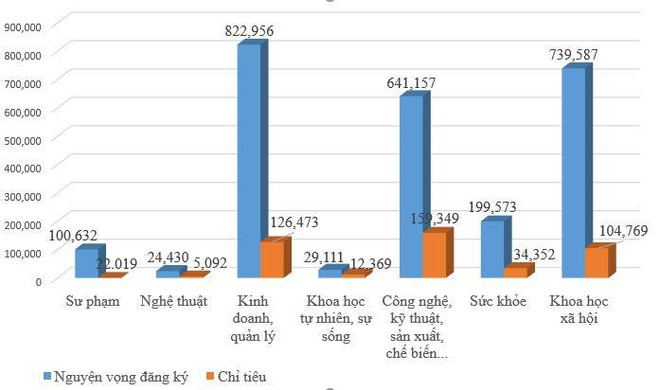 Số nguyện vọng đăng ký và chỉ tiêu theo các khối ngành. Tuyển sinh đại học 2019: Ngành nào có tỷ lệ chọi cao nhất? ảnh 2
