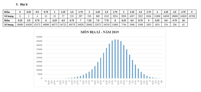 Bộ Giáo dục công bố phổ điểm từng môn thi THPT quốc gia 2019 ảnh 5