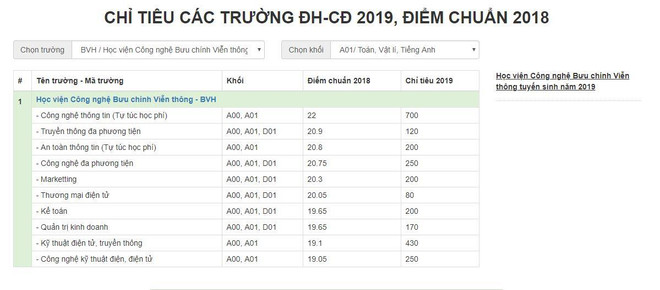 Bộ lọc giúp thí sinh tra cứu thông tin chỉ tiêu 2019, điểm chuẩn 2019 của từng trường đại học theo từng tổ hợp xét tuyển Tra cứu điểm thi THPT quốc gia đa chức năng trên VietnamPlus ảnh 3