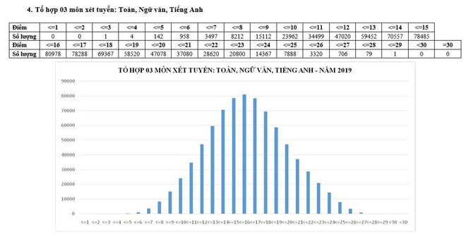 Phổ điểm các tổ hợp xét tuyển đại học kỳ thi THPT quốc gia 2019 ảnh 4