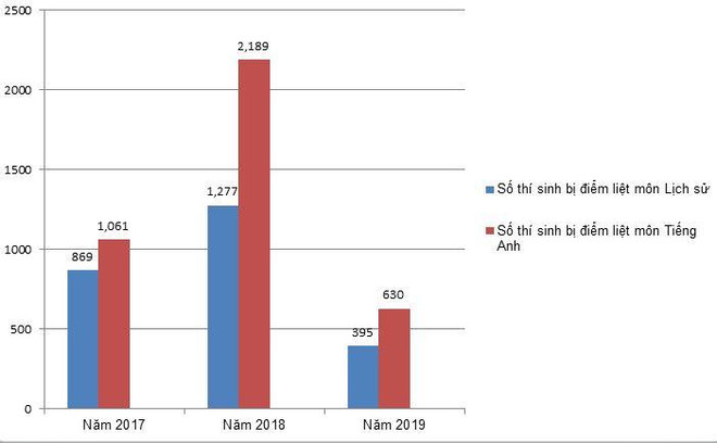 Điểm thi Lịch sử, Ngoại ngữ thấp: Hệ quả học ứng thí, lệch chất lượng ảnh 1