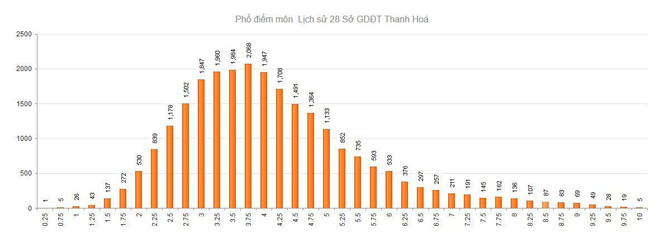 Điểm thi Lịch sử, Ngoại ngữ thấp: Hệ quả học ứng thí, lệch chất lượng ảnh 6