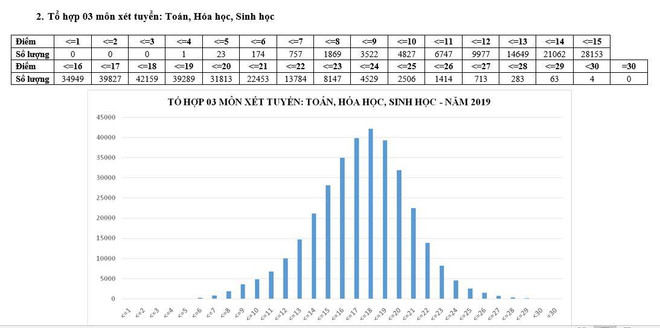 Phổ điểm các tổ hợp xét tuyển đại học kỳ thi THPT quốc gia 2019 ảnh 2